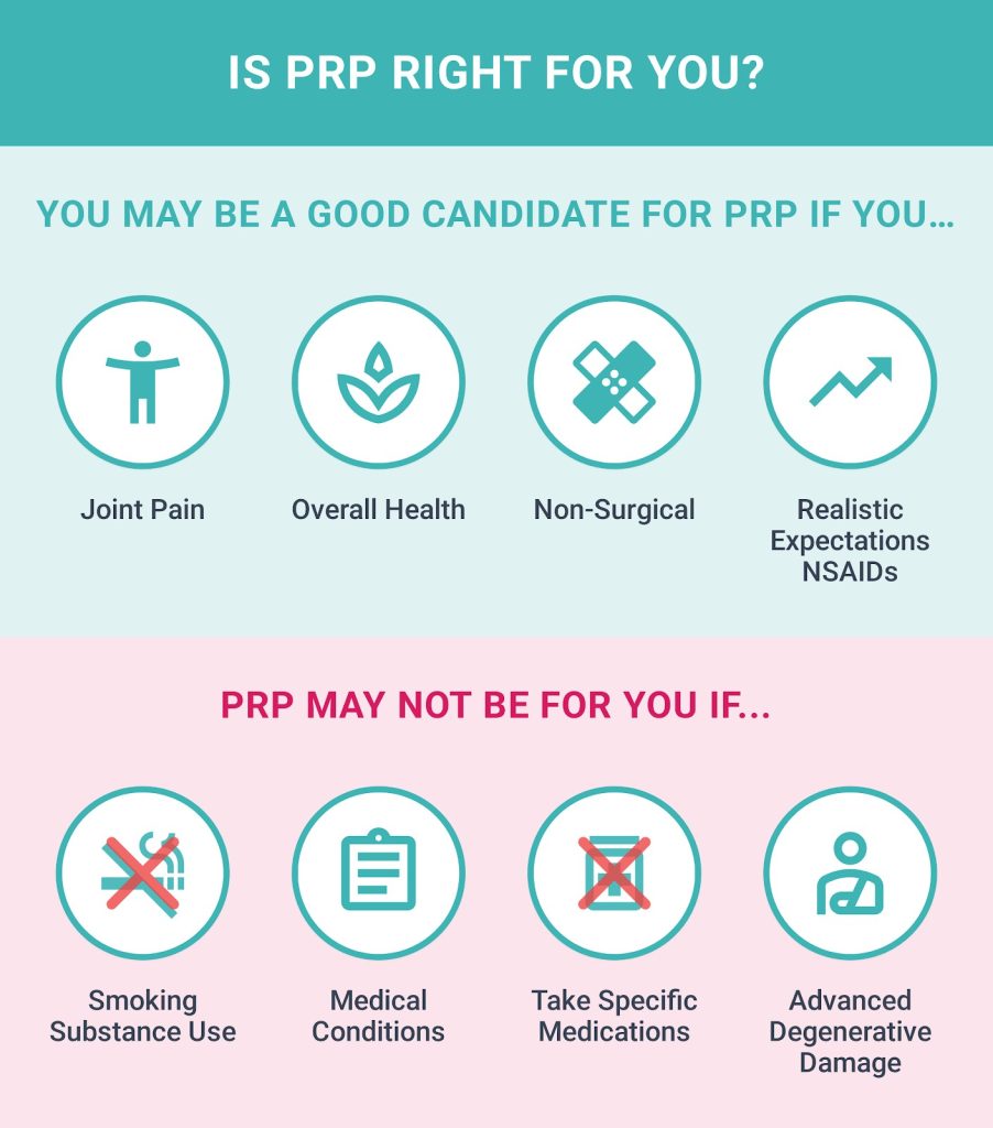 An infographic titled "IS PRP RIGHT FOR YOU?" divided into two sections. The top section lists good candidate traits like joint pain and preference for non-surgical options. The bottom section lists contraindications like smoking, specific medical conditions, and advanced degenerative damage.